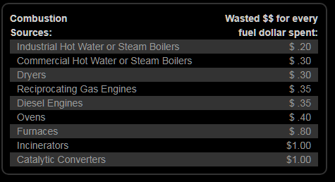 Wasted money for every fuel dollar spent